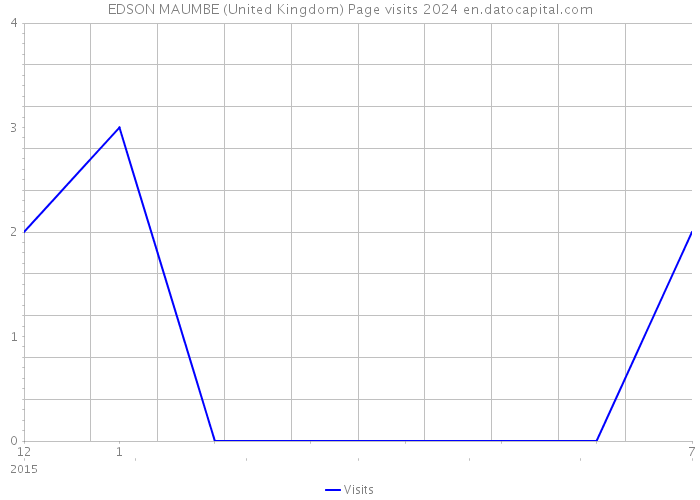 EDSON MAUMBE (United Kingdom) Page visits 2024 