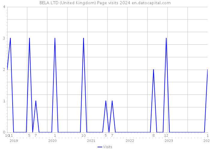 BELA LTD (United Kingdom) Page visits 2024 