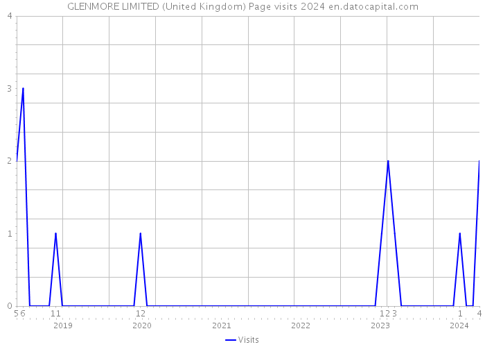 GLENMORE LIMITED (United Kingdom) Page visits 2024 