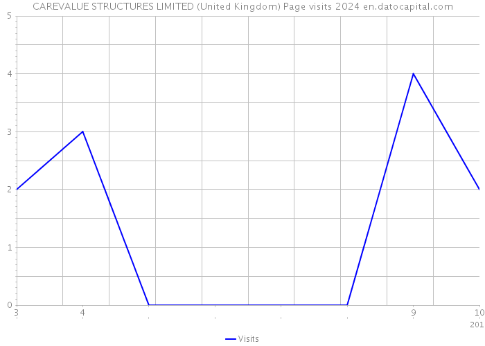 CAREVALUE STRUCTURES LIMITED (United Kingdom) Page visits 2024 