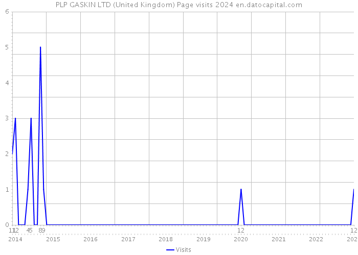PLP GASKIN LTD (United Kingdom) Page visits 2024 