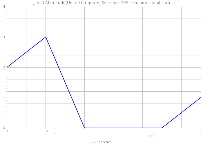Jamal Alamoudi (United Kingdom) Searches 2024 
