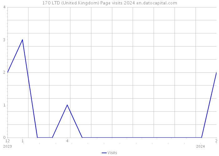 170 LTD (United Kingdom) Page visits 2024 