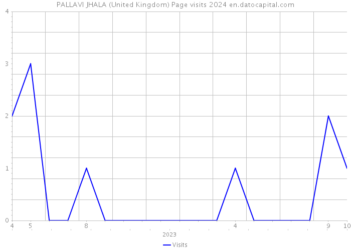 PALLAVI JHALA (United Kingdom) Page visits 2024 