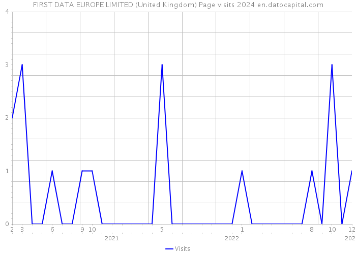 FIRST DATA EUROPE LIMITED (United Kingdom) Page visits 2024 
