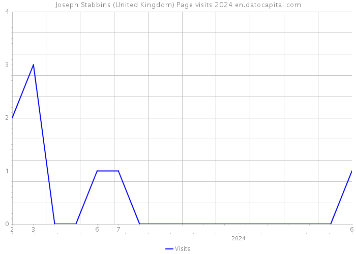 Joseph Stabbins (United Kingdom) Page visits 2024 