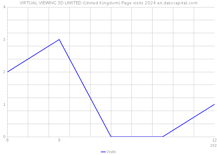 VIRTUAL VIEWING 3D LIMITED (United Kingdom) Page visits 2024 