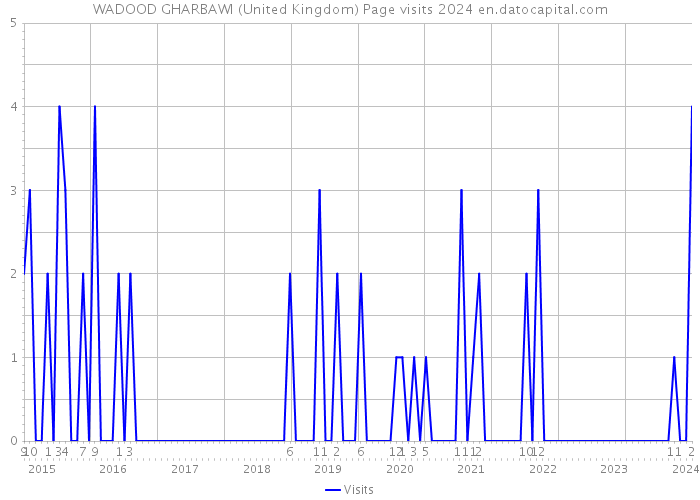 WADOOD GHARBAWI (United Kingdom) Page visits 2024 