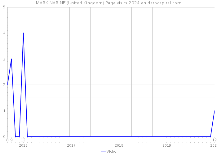MARK NARINE (United Kingdom) Page visits 2024 