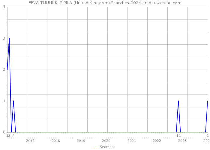 EEVA TUULIKKI SIPILA (United Kingdom) Searches 2024 
