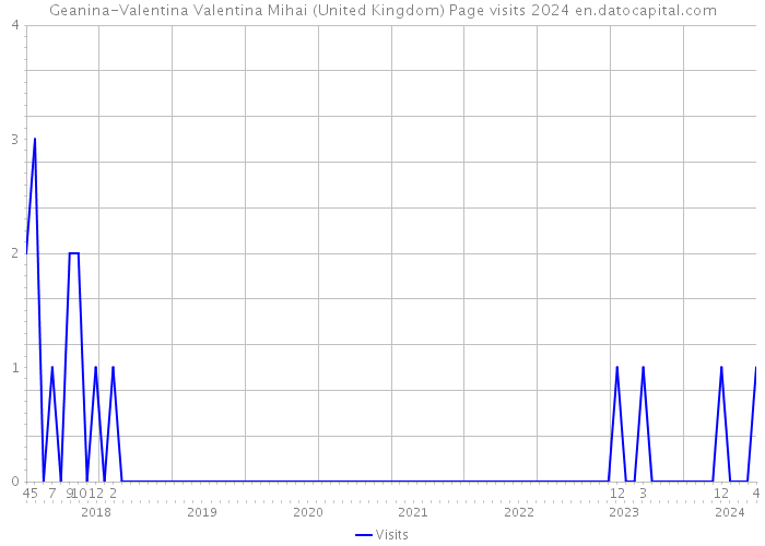 Geanina-Valentina Valentina Mihai (United Kingdom) Page visits 2024 
