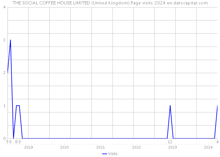 THE SOCIAL COFFEE HOUSE LIMITED (United Kingdom) Page visits 2024 