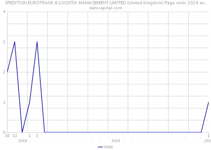 SPEDITION EUROTRANS & LOGISTIK MANAGEMENT LIMITED (United Kingdom) Page visits 2024 