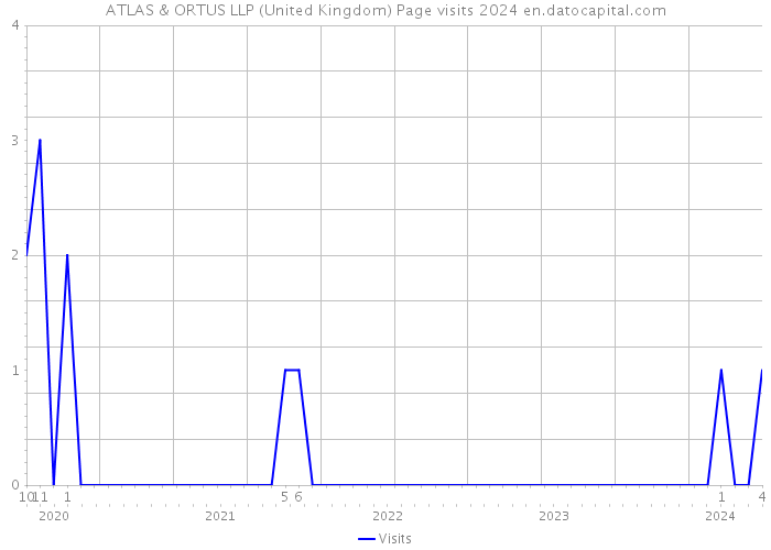 ATLAS & ORTUS LLP (United Kingdom) Page visits 2024 