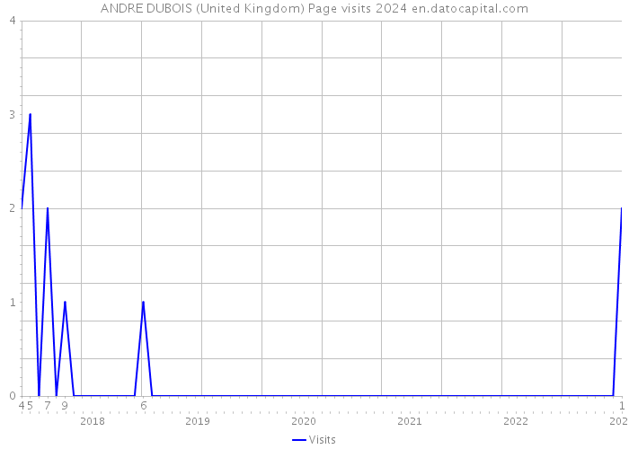 ANDRE DUBOIS (United Kingdom) Page visits 2024 