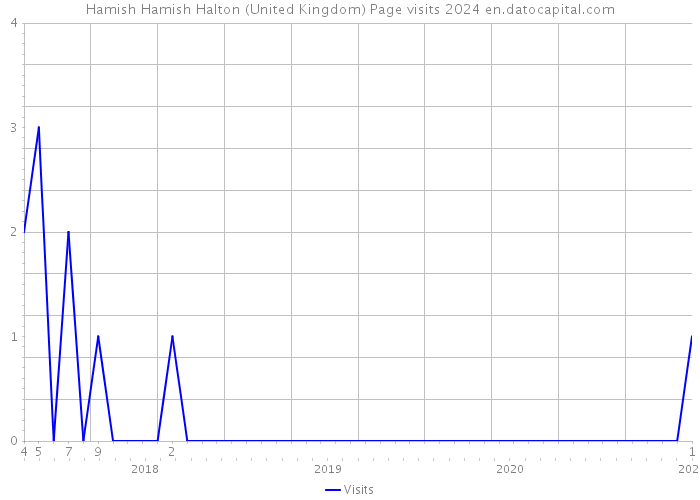 Hamish Hamish Halton (United Kingdom) Page visits 2024 