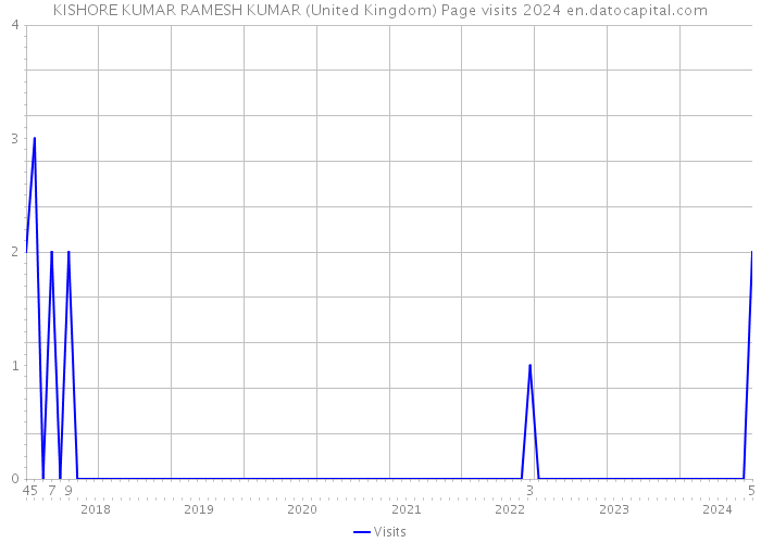 KISHORE KUMAR RAMESH KUMAR (United Kingdom) Page visits 2024 