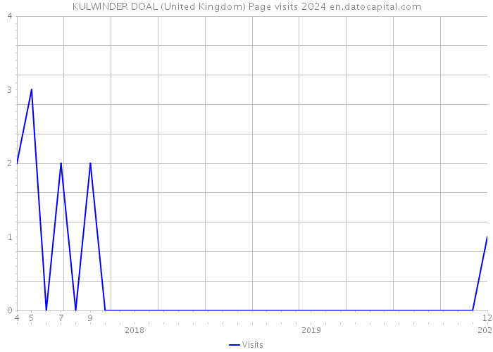 KULWINDER DOAL (United Kingdom) Page visits 2024 