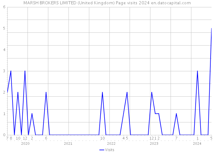 MARSH BROKERS LIMITED (United Kingdom) Page visits 2024 