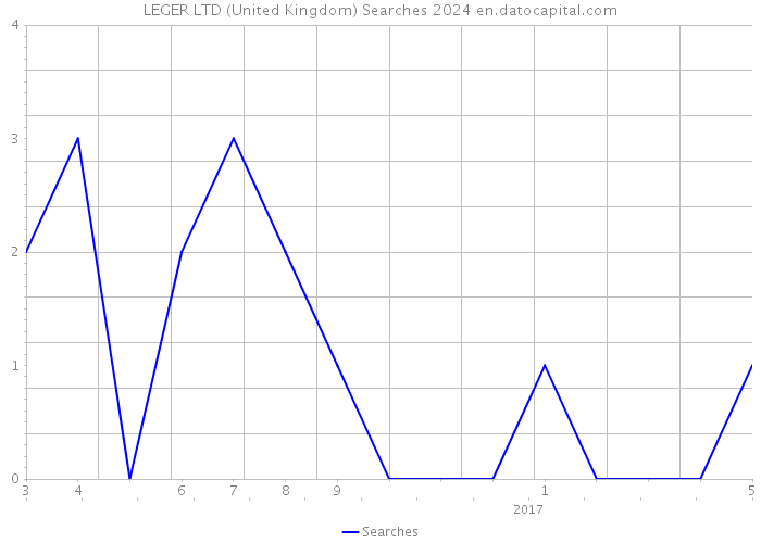 LEGER LTD (United Kingdom) Searches 2024 