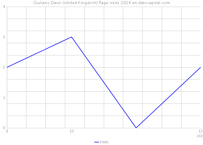 Giuliano Dassi (United Kingdom) Page visits 2024 