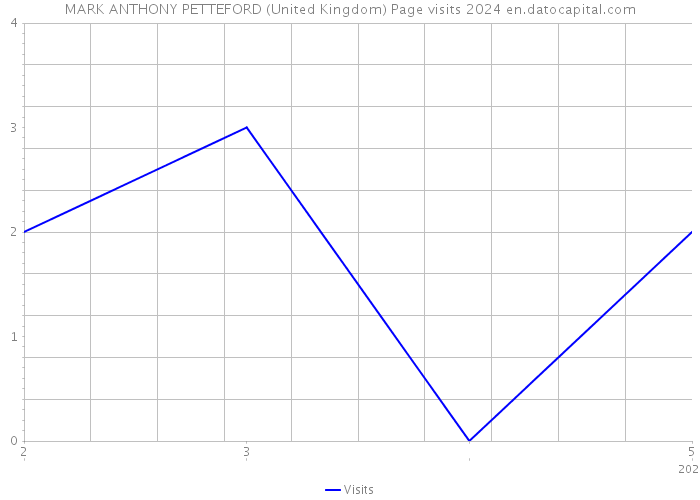 MARK ANTHONY PETTEFORD (United Kingdom) Page visits 2024 