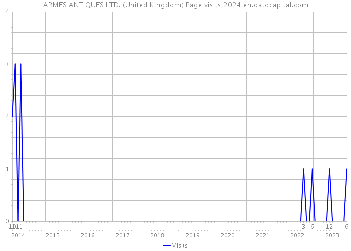ARMES ANTIQUES LTD. (United Kingdom) Page visits 2024 