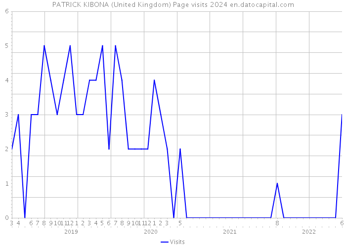 PATRICK KIBONA (United Kingdom) Page visits 2024 