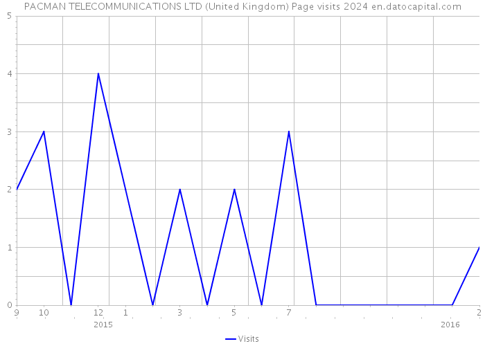 PACMAN TELECOMMUNICATIONS LTD (United Kingdom) Page visits 2024 
