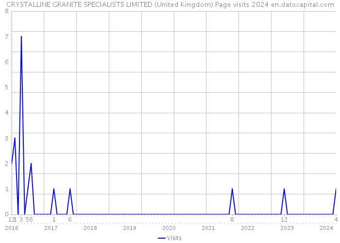 CRYSTALLINE GRANITE SPECIALISTS LIMITED (United Kingdom) Page visits 2024 