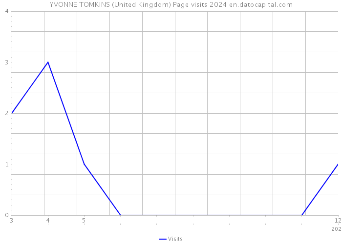 YVONNE TOMKINS (United Kingdom) Page visits 2024 