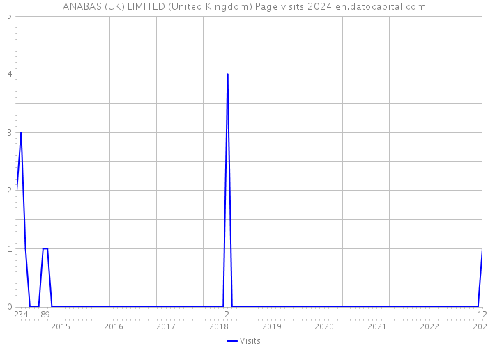 ANABAS (UK) LIMITED (United Kingdom) Page visits 2024 