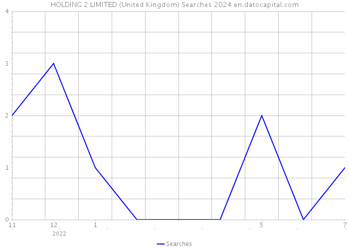 HOLDING 2 LIMITED (United Kingdom) Searches 2024 