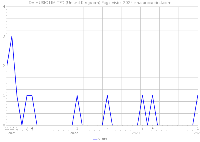 DV MUSIC LIMITED (United Kingdom) Page visits 2024 