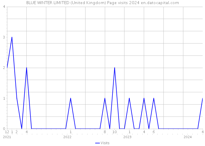 BLUE WINTER LIMITED (United Kingdom) Page visits 2024 