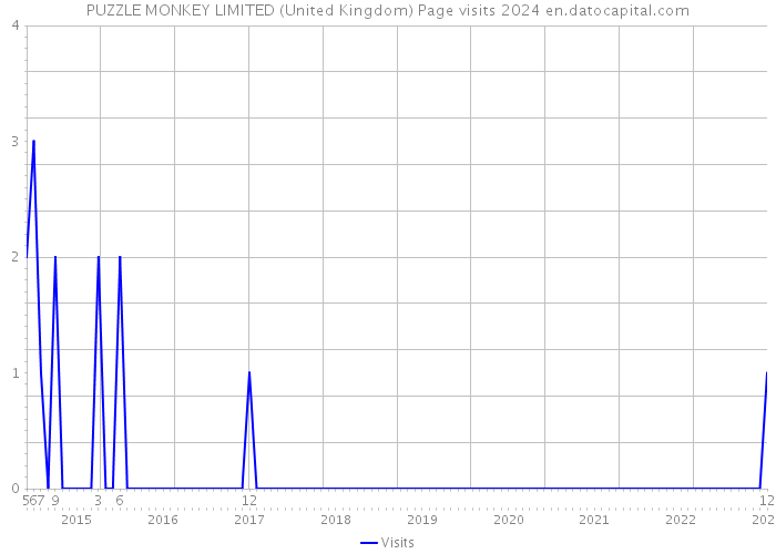 PUZZLE MONKEY LIMITED (United Kingdom) Page visits 2024 