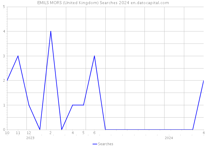 EMILS MORS (United Kingdom) Searches 2024 
