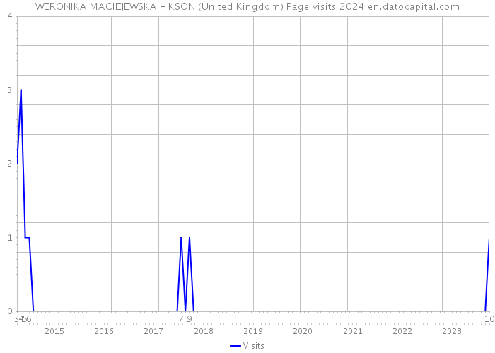 WERONIKA MACIEJEWSKA - KSON (United Kingdom) Page visits 2024 
