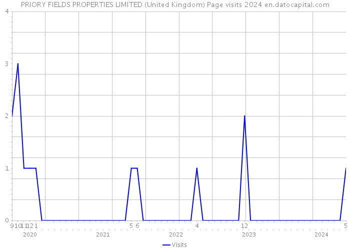 PRIORY FIELDS PROPERTIES LIMITED (United Kingdom) Page visits 2024 