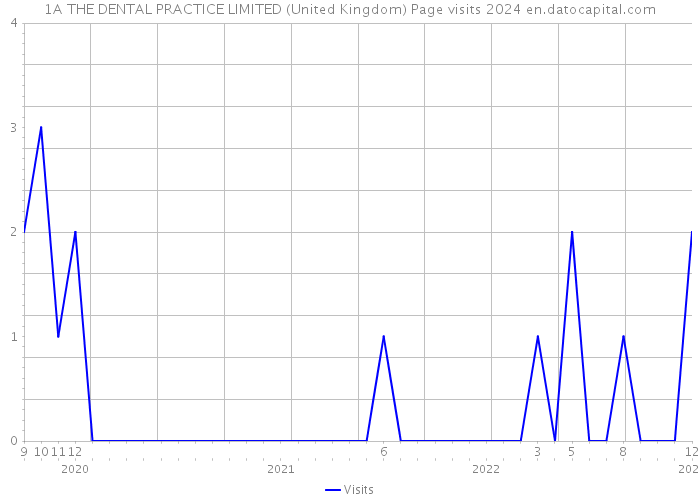 1A THE DENTAL PRACTICE LIMITED (United Kingdom) Page visits 2024 
