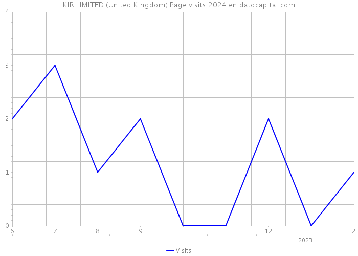 KIR LIMITED (United Kingdom) Page visits 2024 