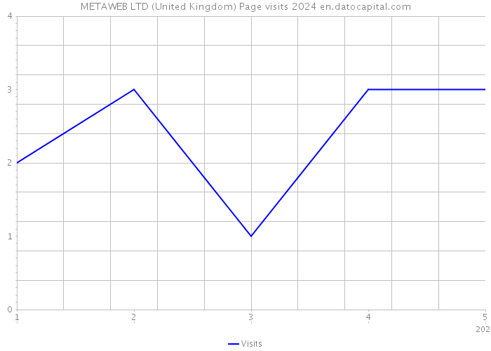 METAWEB LTD (United Kingdom) Page visits 2024 