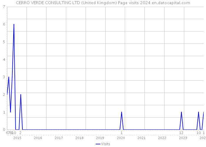 CERRO VERDE CONSULTING LTD (United Kingdom) Page visits 2024 