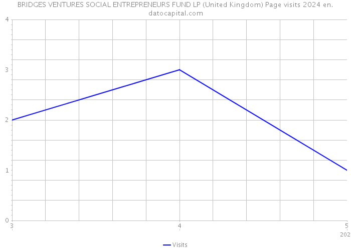 BRIDGES VENTURES SOCIAL ENTREPRENEURS FUND LP (United Kingdom) Page visits 2024 