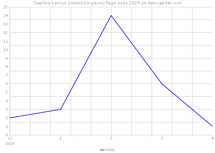 Daphna Kanoui (United Kingdom) Page visits 2024 