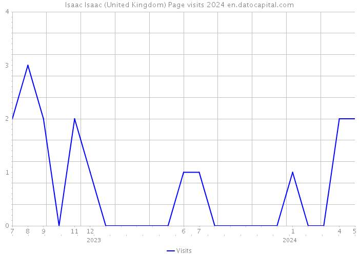 Isaac Isaac (United Kingdom) Page visits 2024 