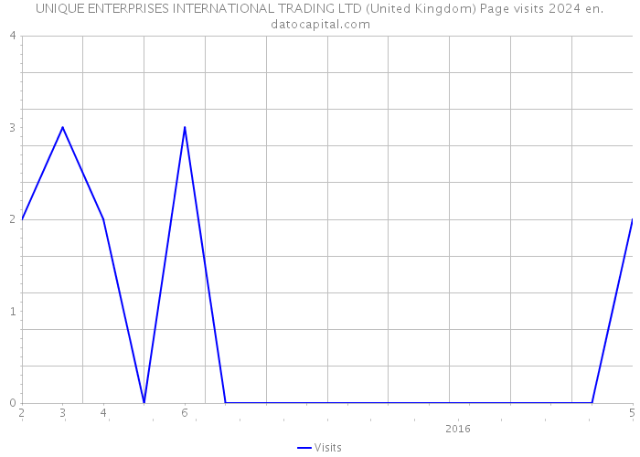 UNIQUE ENTERPRISES INTERNATIONAL TRADING LTD (United Kingdom) Page visits 2024 