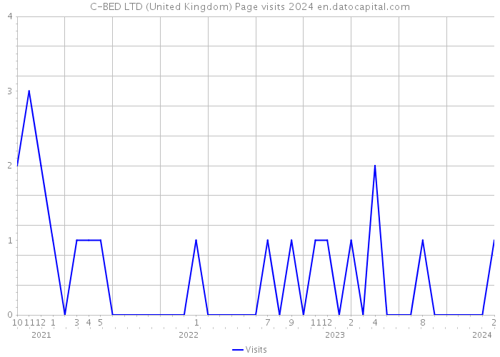 C-BED LTD (United Kingdom) Page visits 2024 