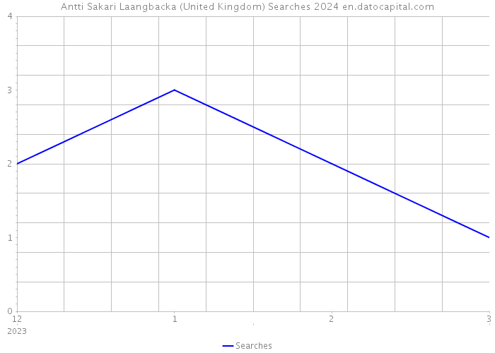 Antti Sakari Laangbacka (United Kingdom) Searches 2024 