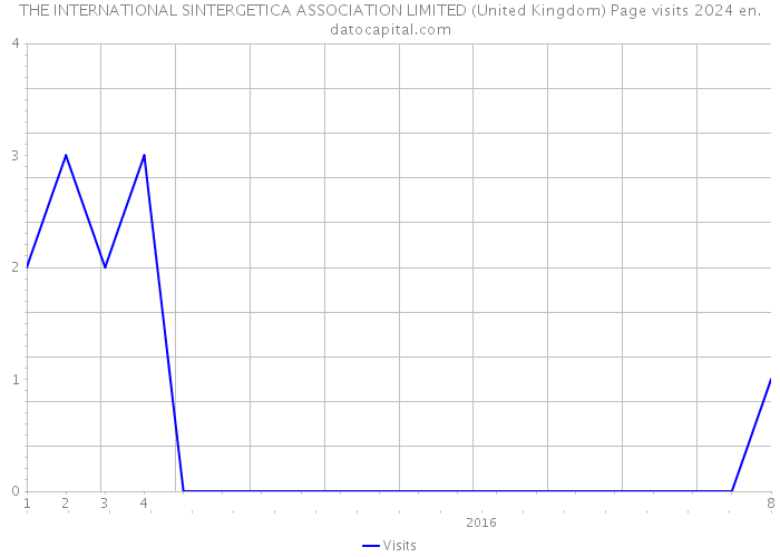 THE INTERNATIONAL SINTERGETICA ASSOCIATION LIMITED (United Kingdom) Page visits 2024 